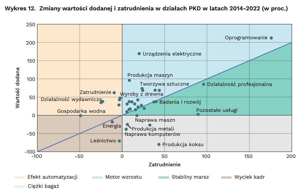 Wśród motorów rozwoju gospodarki w ostatniej dekadzie były też b