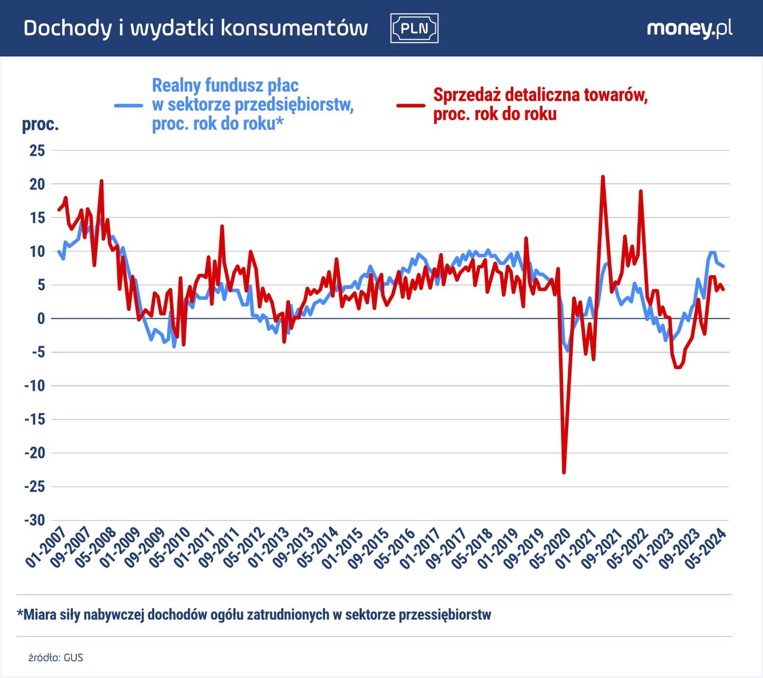 Wydatki konsumpcyjne Polaków nie nadążają za wzrostem ich dochodów.