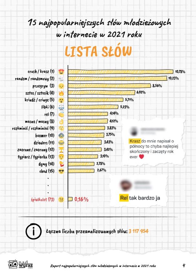 Ranking młodzieżowych słów z internetu. Śpiulkolot nie był aż tak popularny...