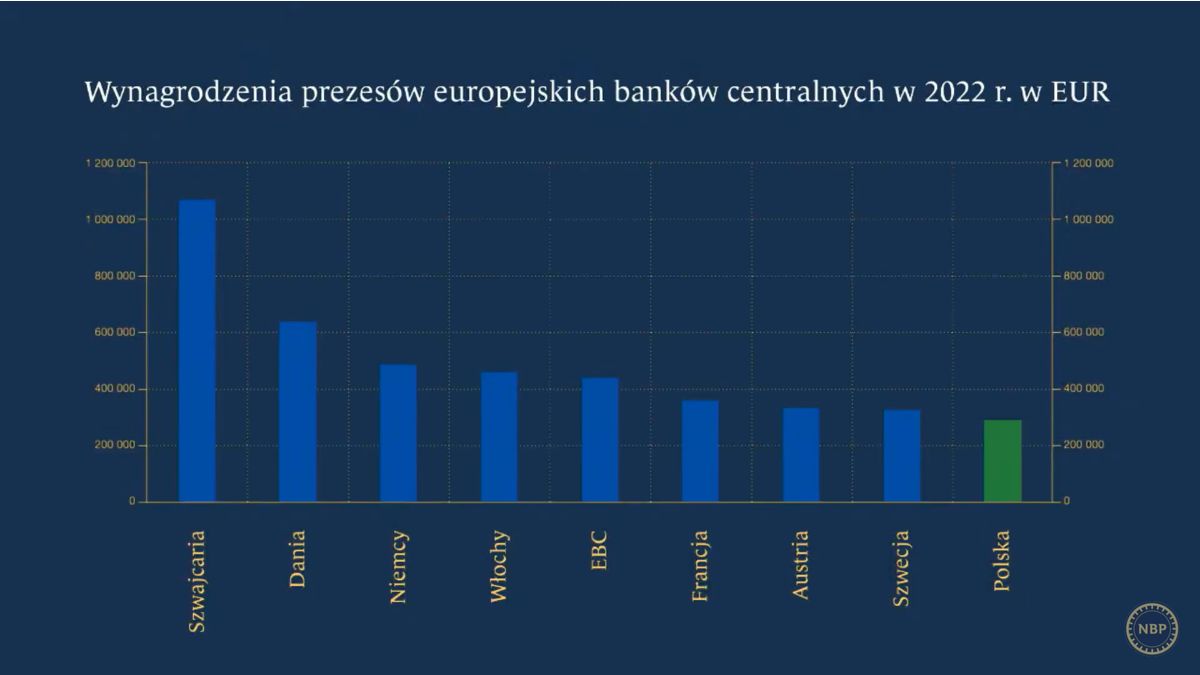 Kolejna grafika, pokazana przez szefa NBP, porównywała zarobki prezesów europejskich banków centralnych
