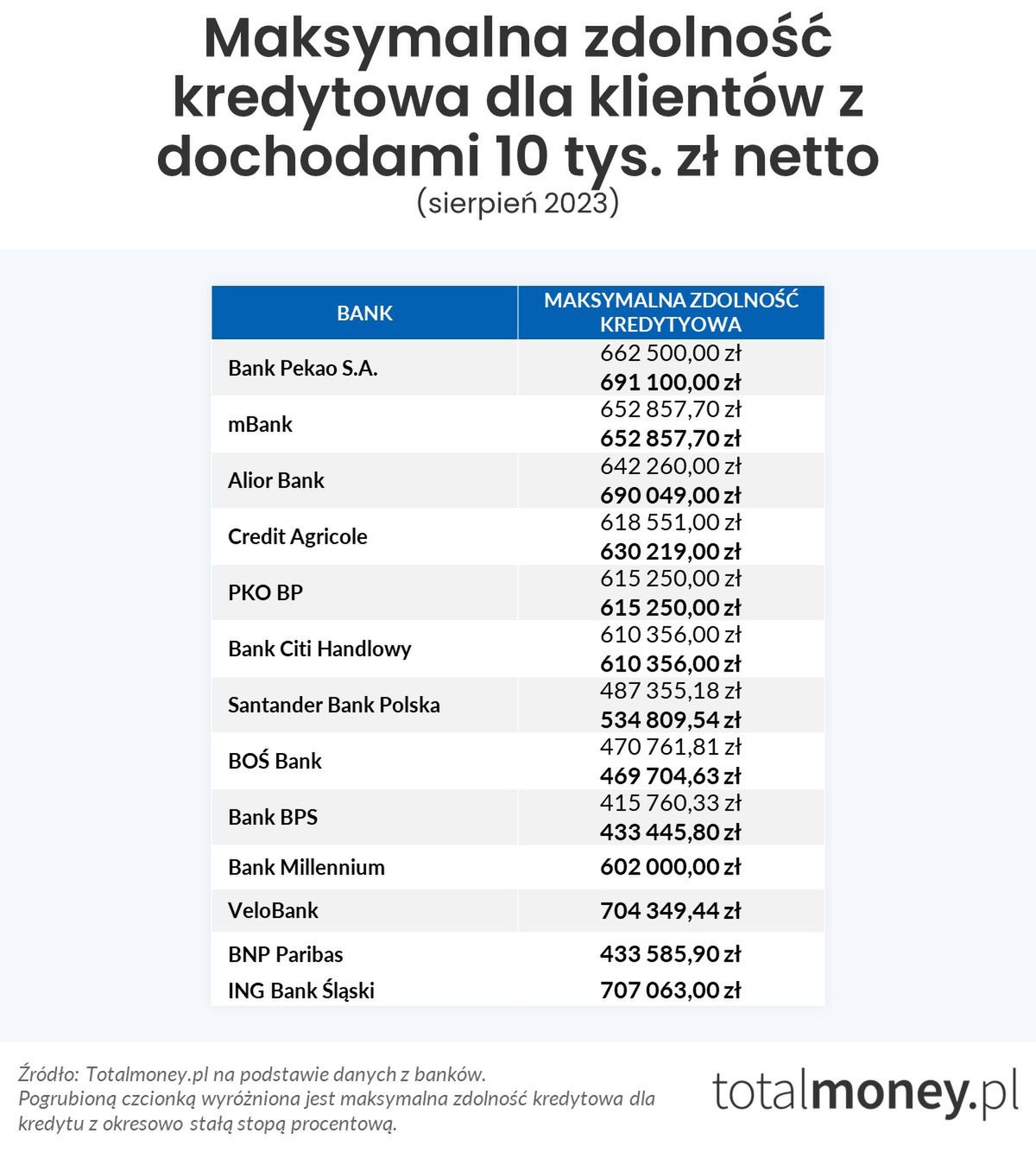 Maksymalna zdolność kredytowa dla klientów z dochodami wynoszącymi 10 tys. zł