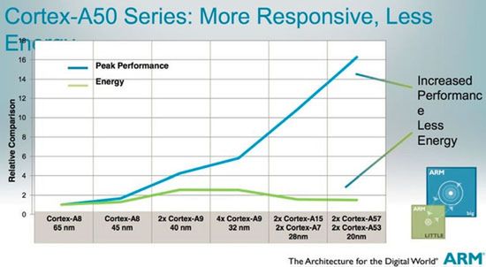 ARM Cortex-A50 będzie tak dobry, że wykorzysta go nawet AMD! 2