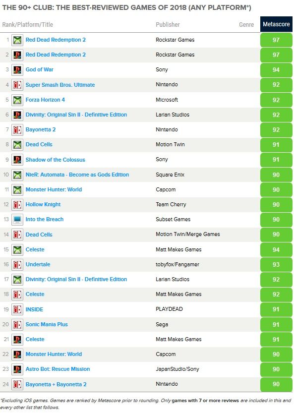 Najlepsze gry 2018 roku według Metacritic