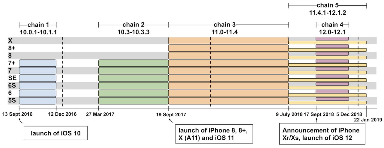 5 łańcuchów zagrożeń opisanych przez Project Zero dotyczących różnych wersji iOS-a, źródło: Project Zero.