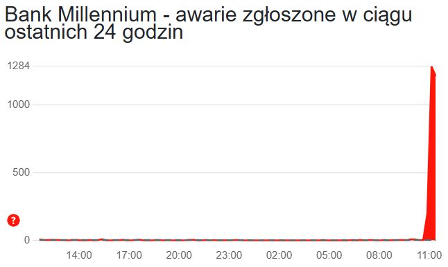 Trwa awaria logowania w Banku Millennium