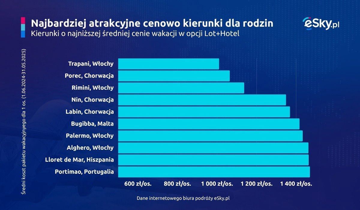 Najtańsze kierunki wybierane przez rodziny z dziećmi