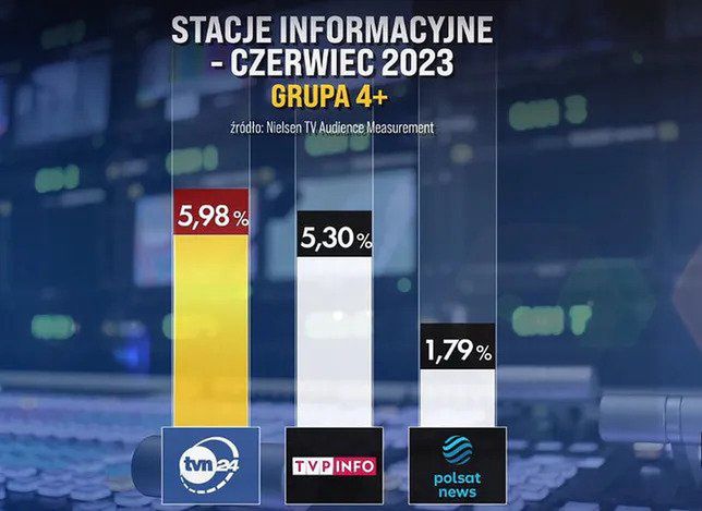 Udział w ryku stacji informacyjnych