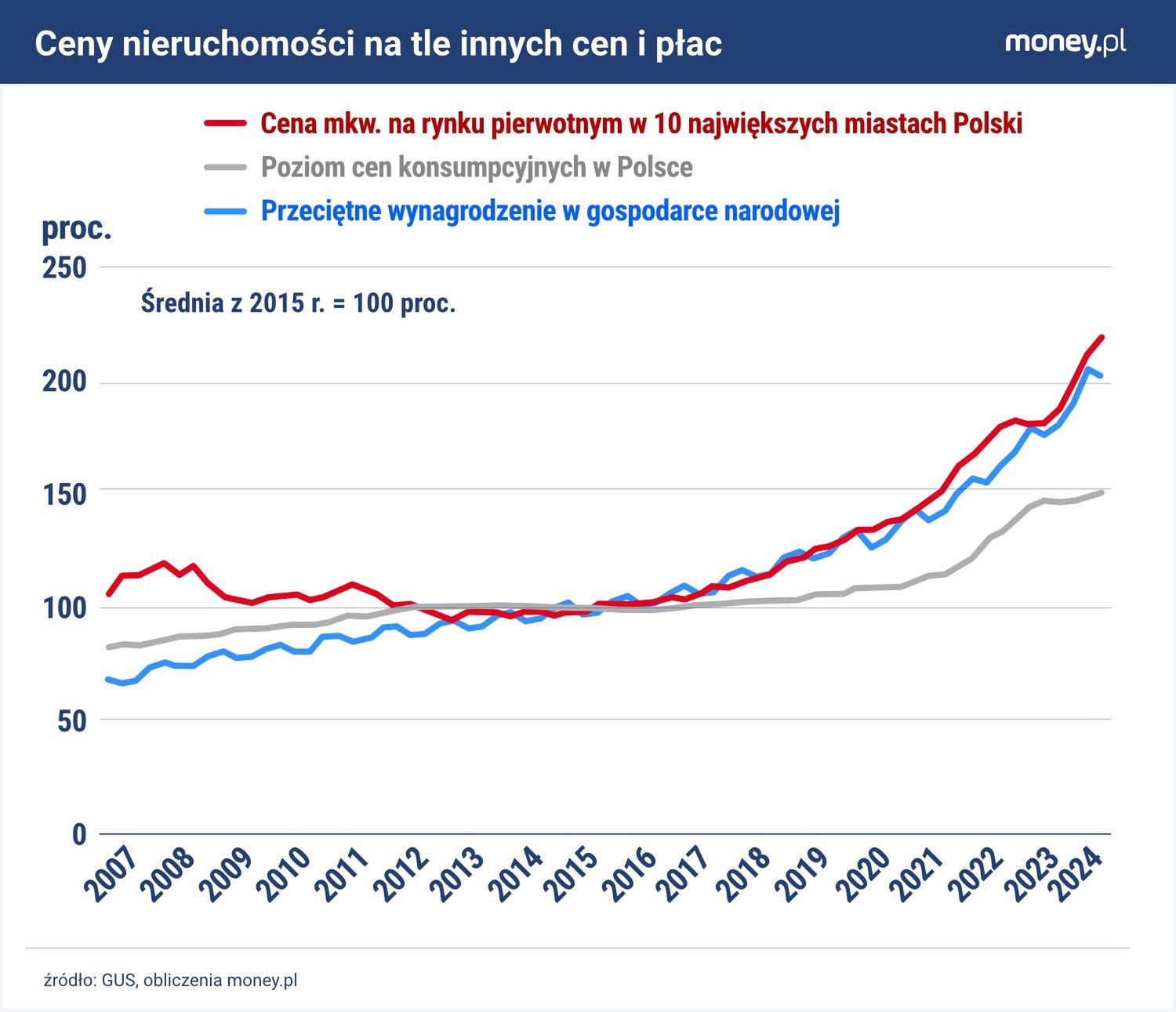 Płace w Polsce nadążają za wzrostem cen nieruchomości.