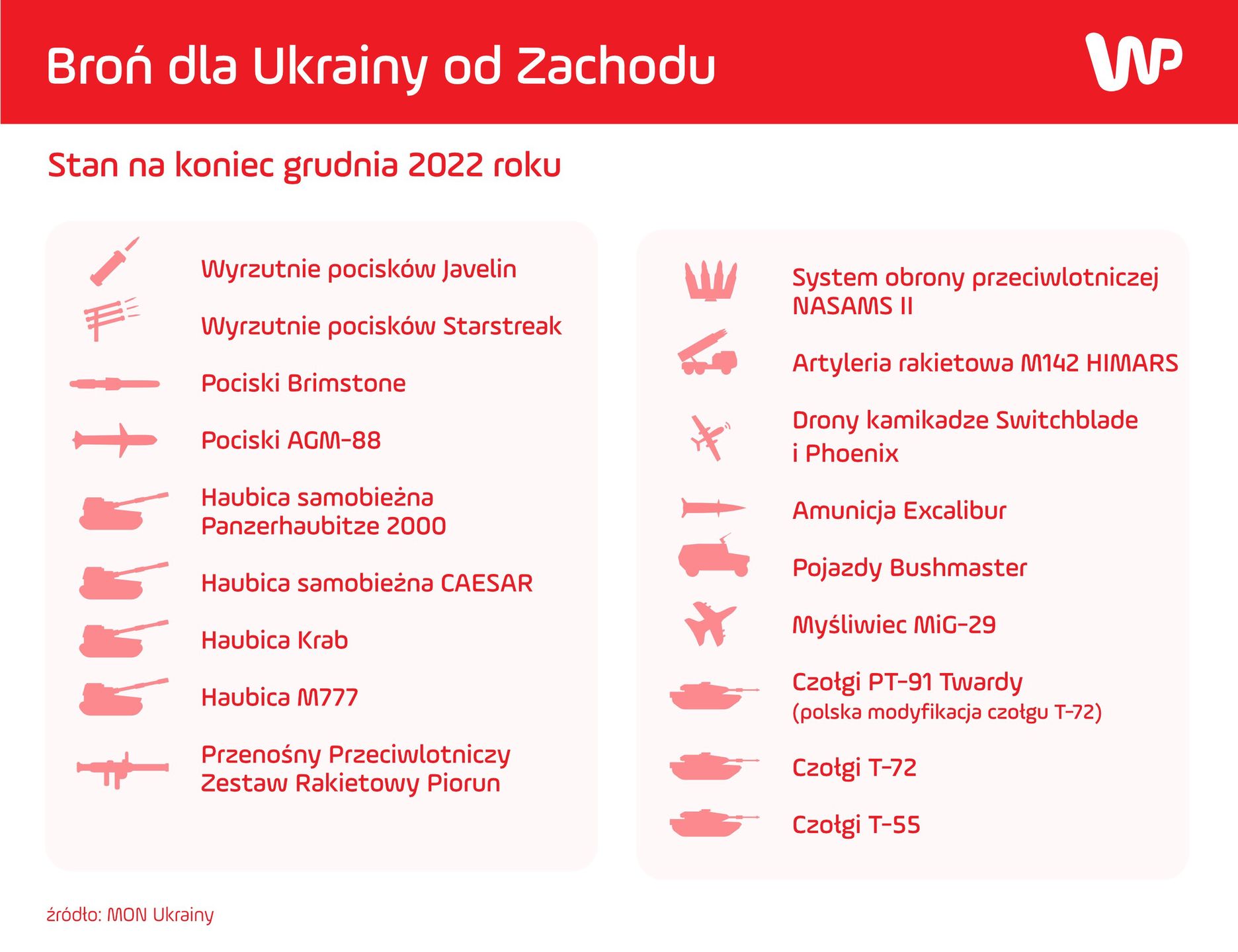 Wsparcie dla Ukrainy