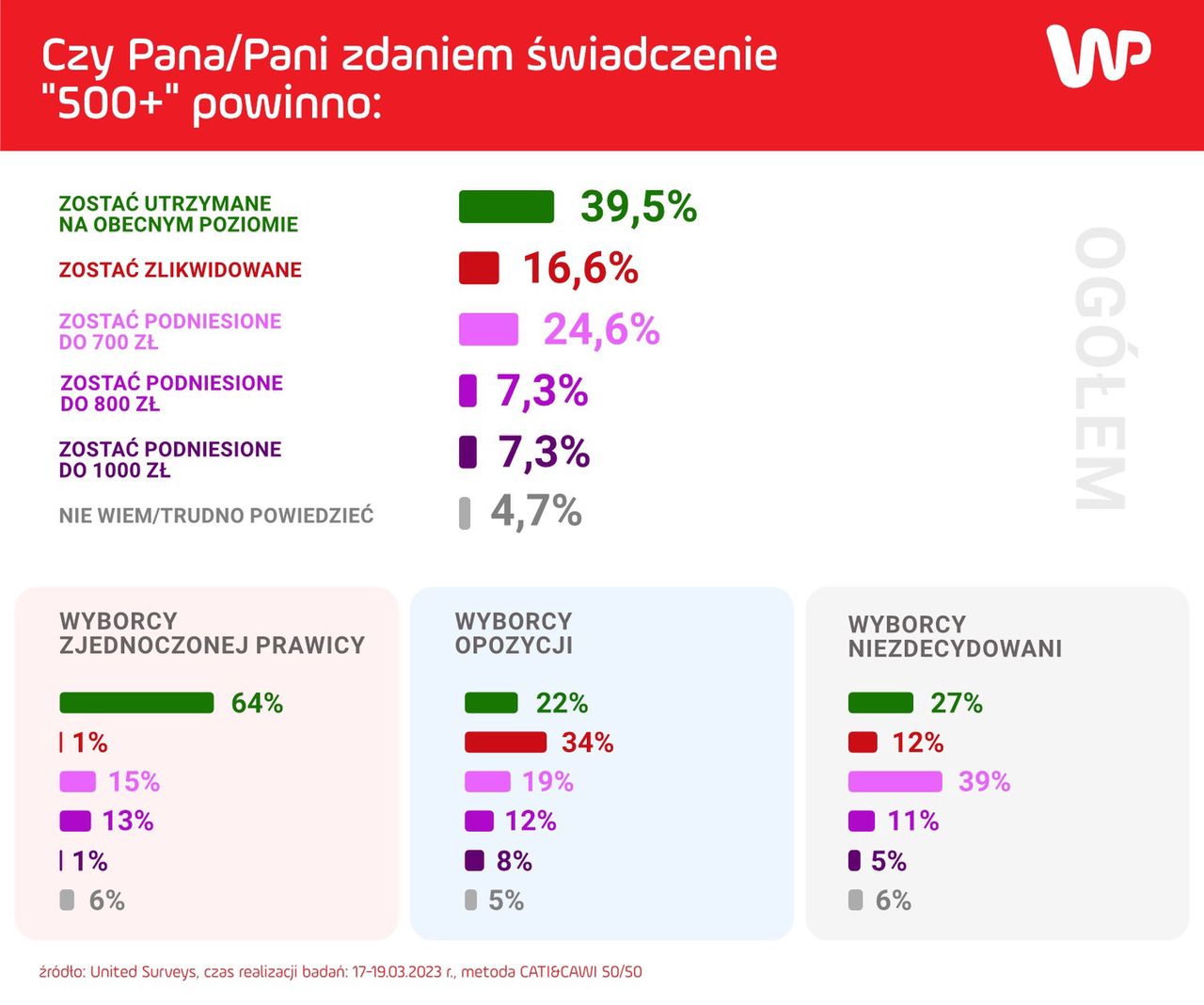 Sondaż WP