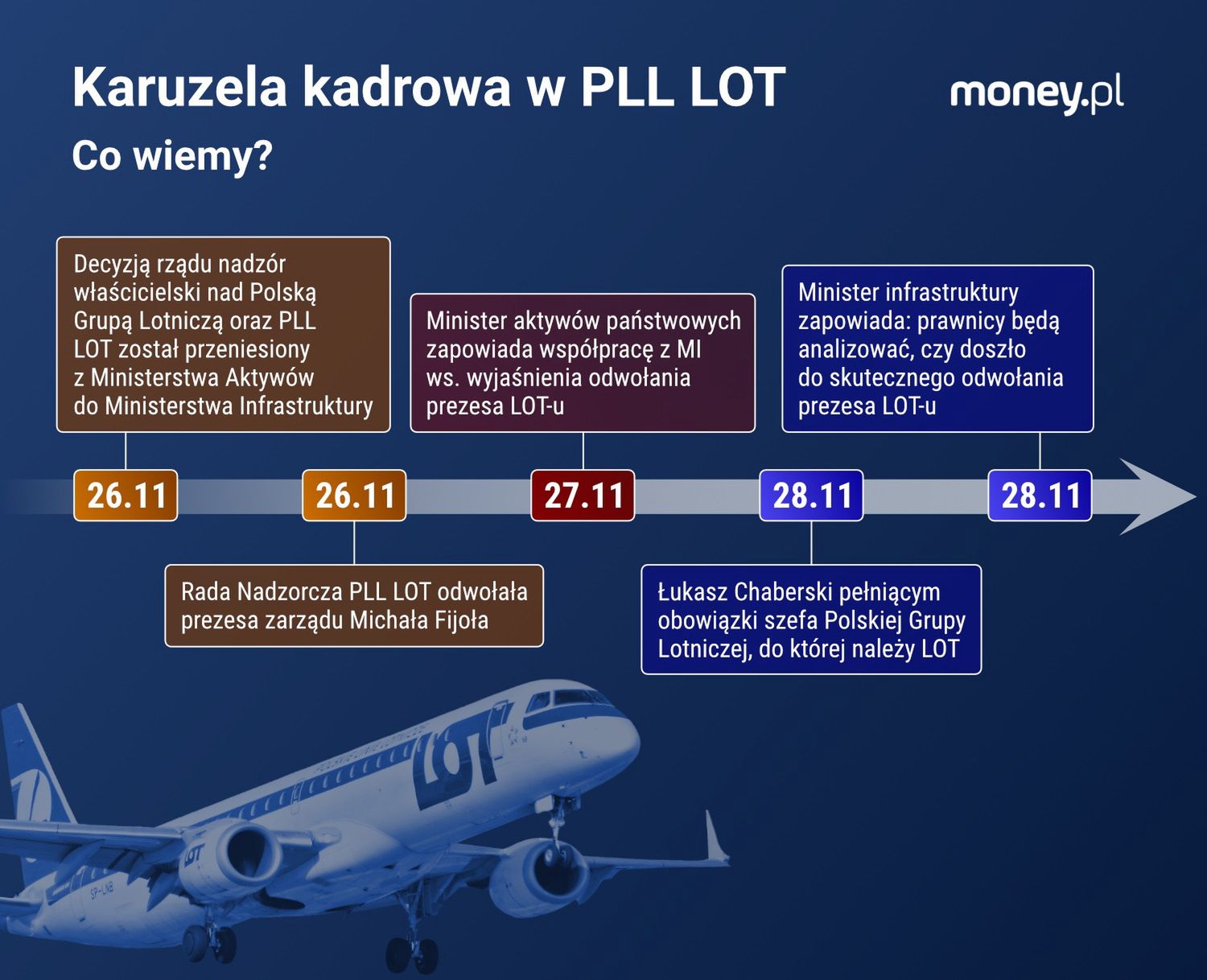 Karuzela kadrowa w PLL LOT