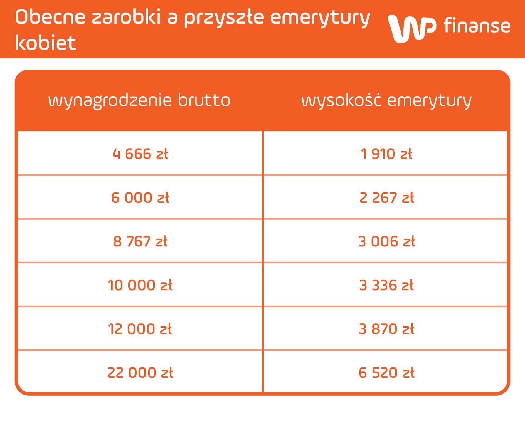 Emerytury 40-latek w zależności od zarobków