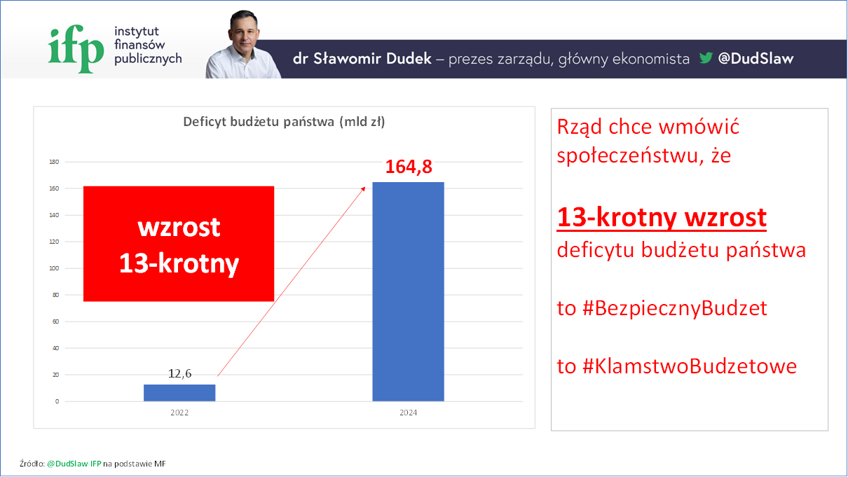 Wzrost deficytu budżetu państwa