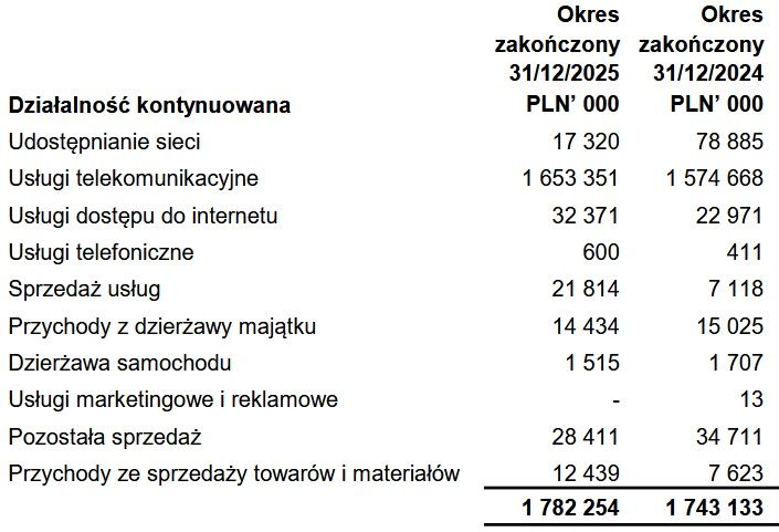 Wyniki finansowe grupy Vectra