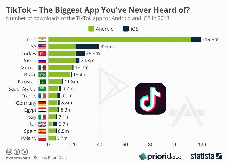 Liczba pobrań aplikacji TikTok w 2018 roku, źródło: statista.com.