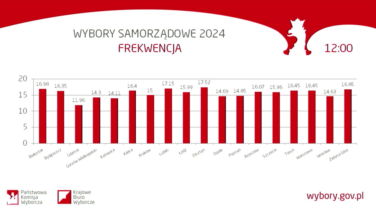 Frekwencja do godz. 12 w miastach