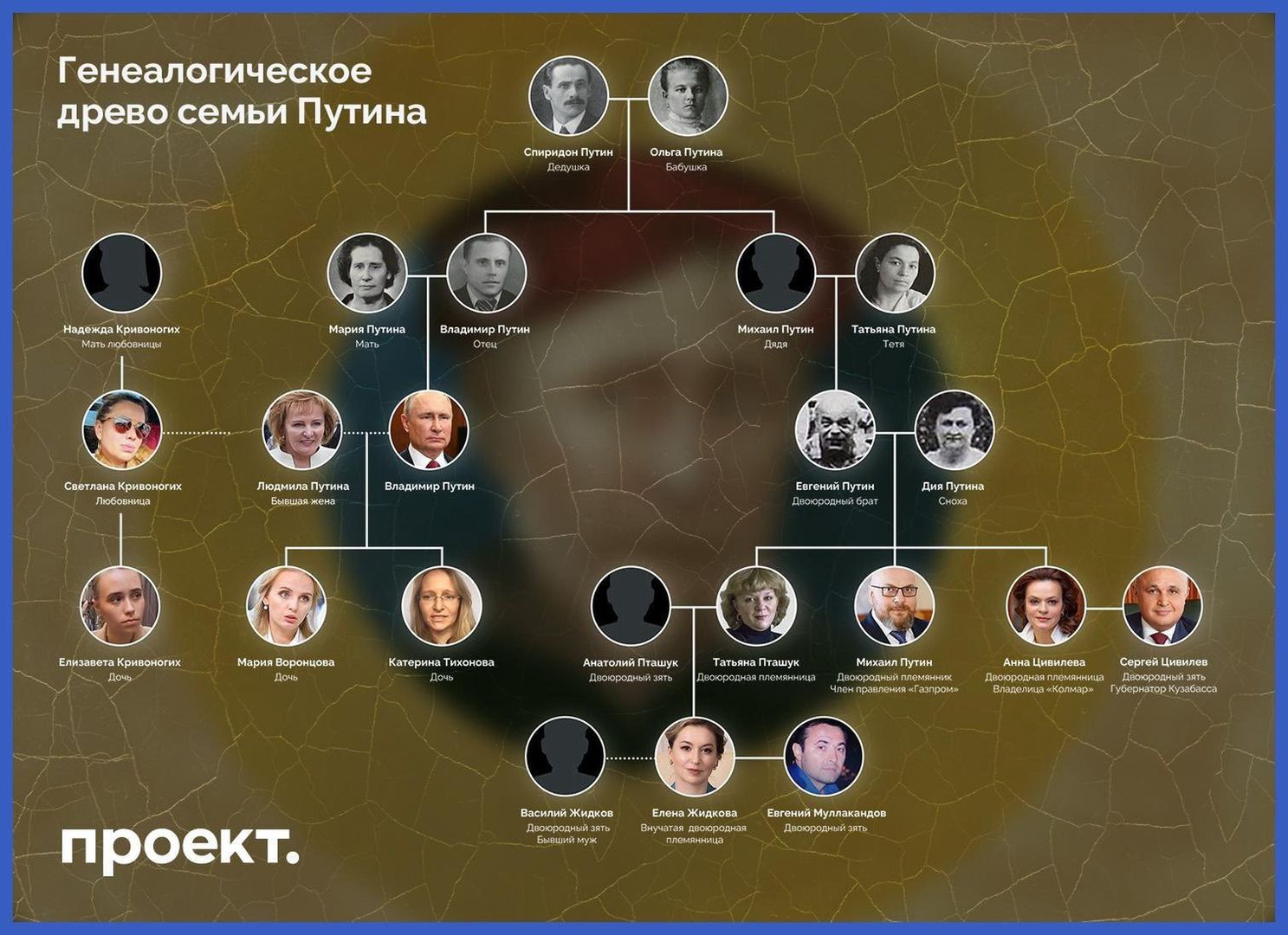 Drzewo genealogiczne Władimira Putina 