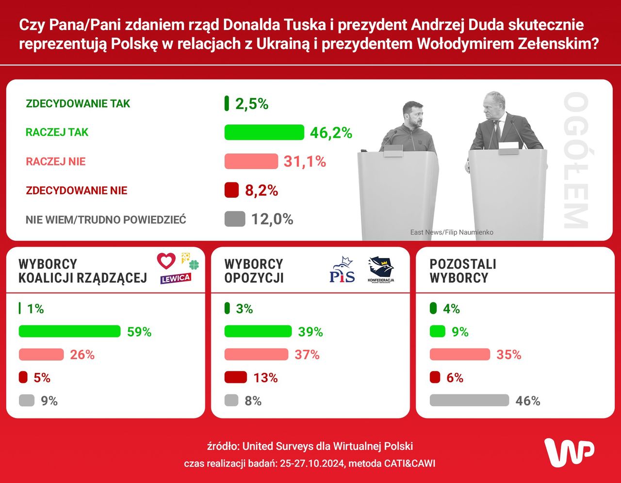 Wyniki sondażu