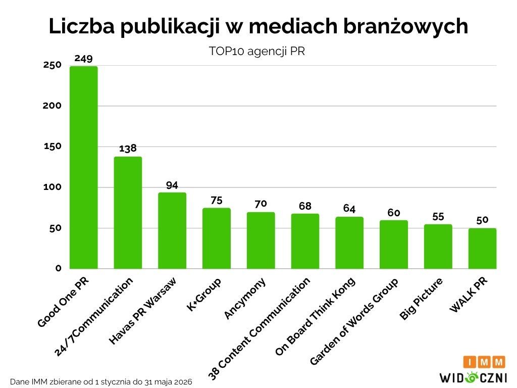 Media branżowe