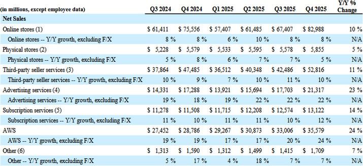 Wyniki finansowe Amazona