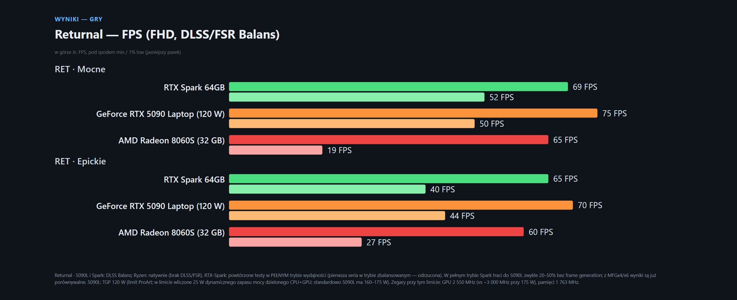 Testy NVIDIA RTX Spark (ASUS ProArt P16 64 GB)
