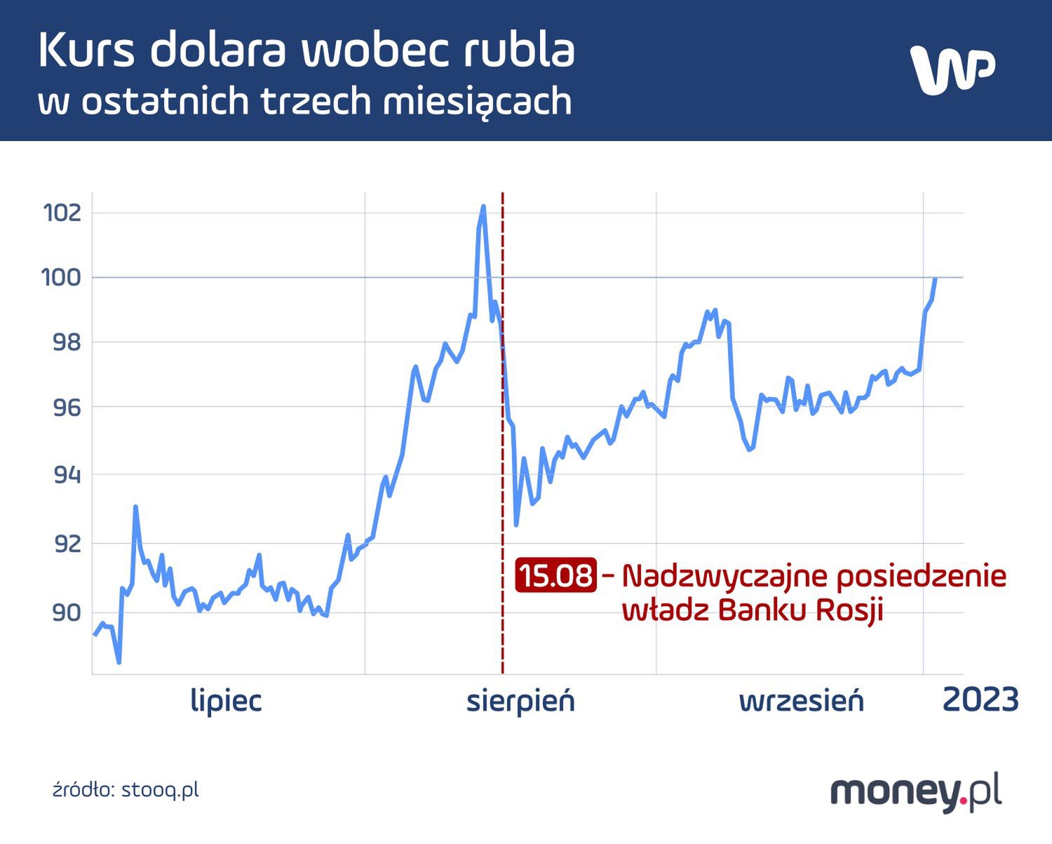 Kurs dolara wobec rubla w ostatnich trzech miesiącach