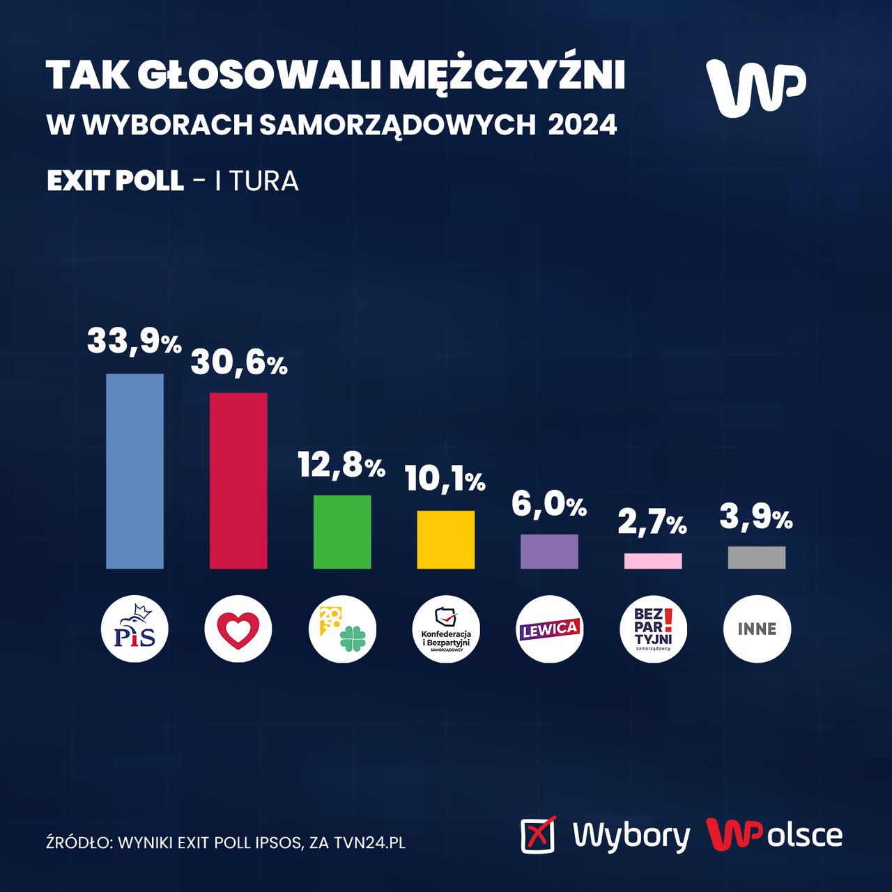 Tak głosowali mężczyźni