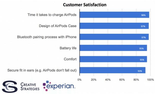 satysfakcja z zakupu Apple AirPods dane