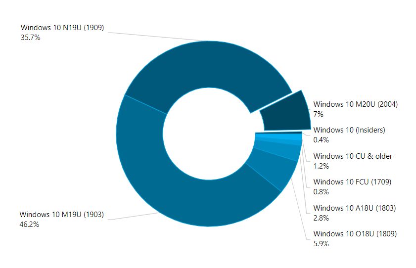 Obecna popularność wersji Windows 10, źródło: AdDuplex.