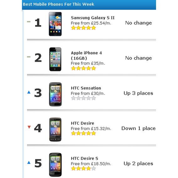 Samsung Galaxy S II sprzedaje się lepiej niż iPhone 4 2