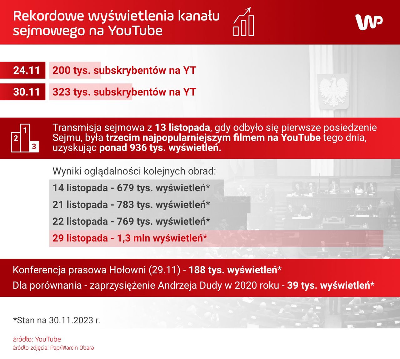 Rekordowa oglądalność transmisji z posiedzeń Sejmu