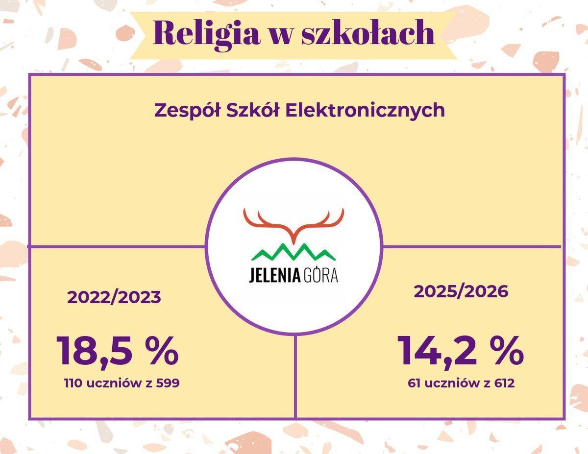 Religia w szkołach - Jelenia Góra. Dane porównawcze