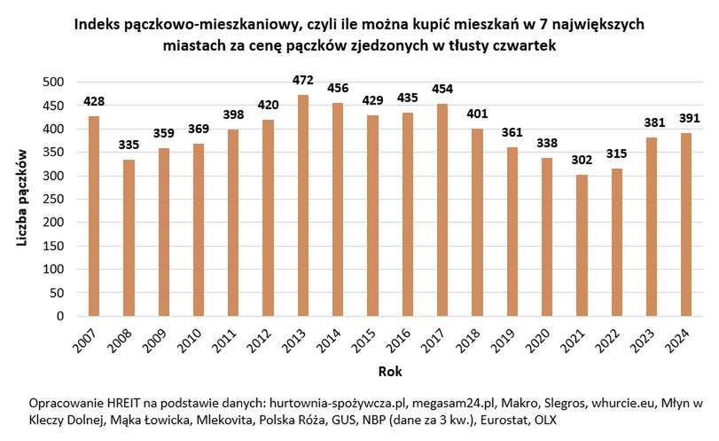 Indeks pączkowo-mieszkaniowy