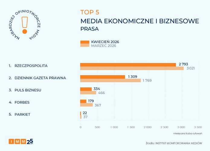 TOP5 - media ekonomiczne i biznesowe - prasa