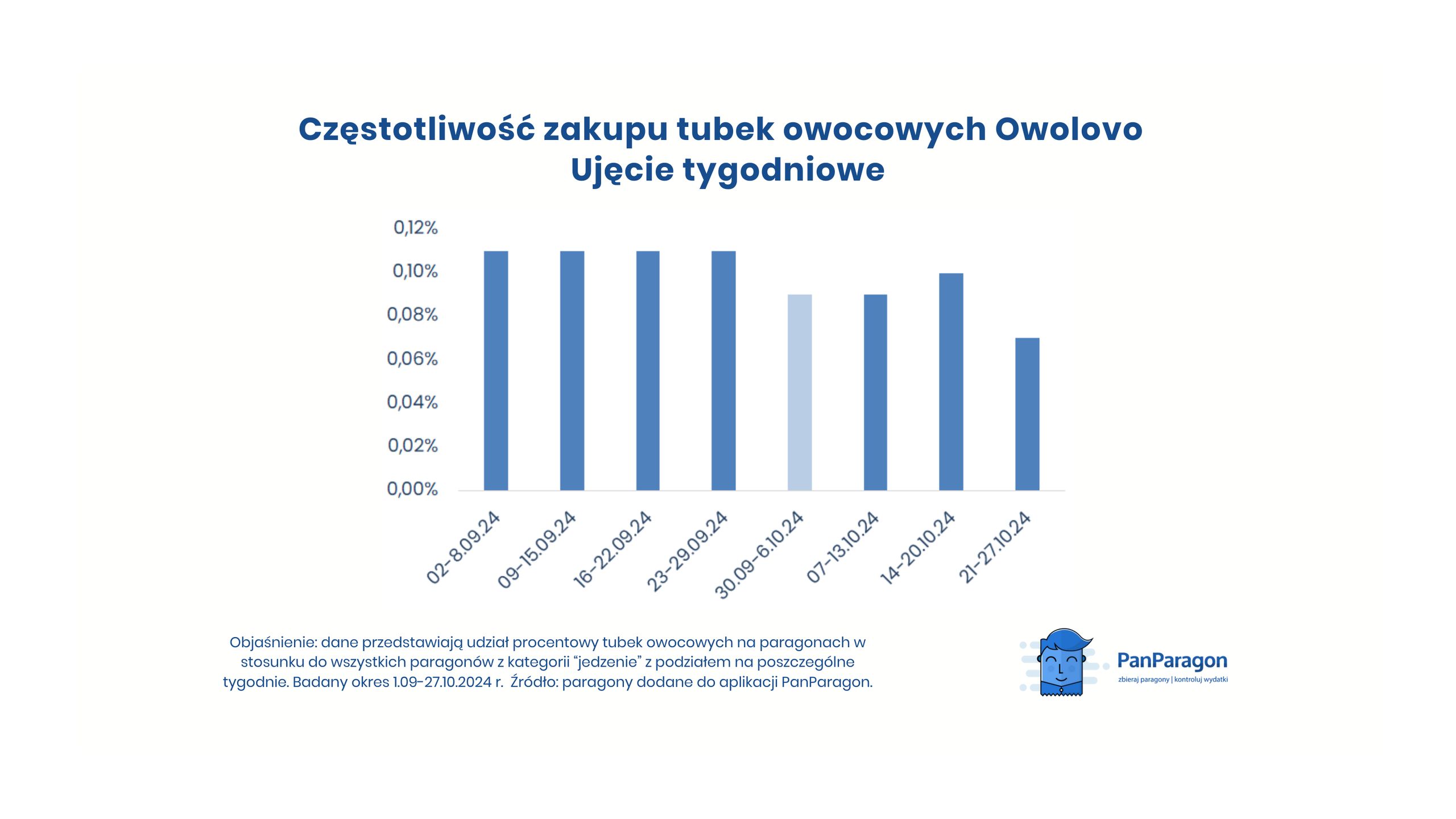 Sprzedaż musów owocowych Owolovo w ujęciu tygodniowym