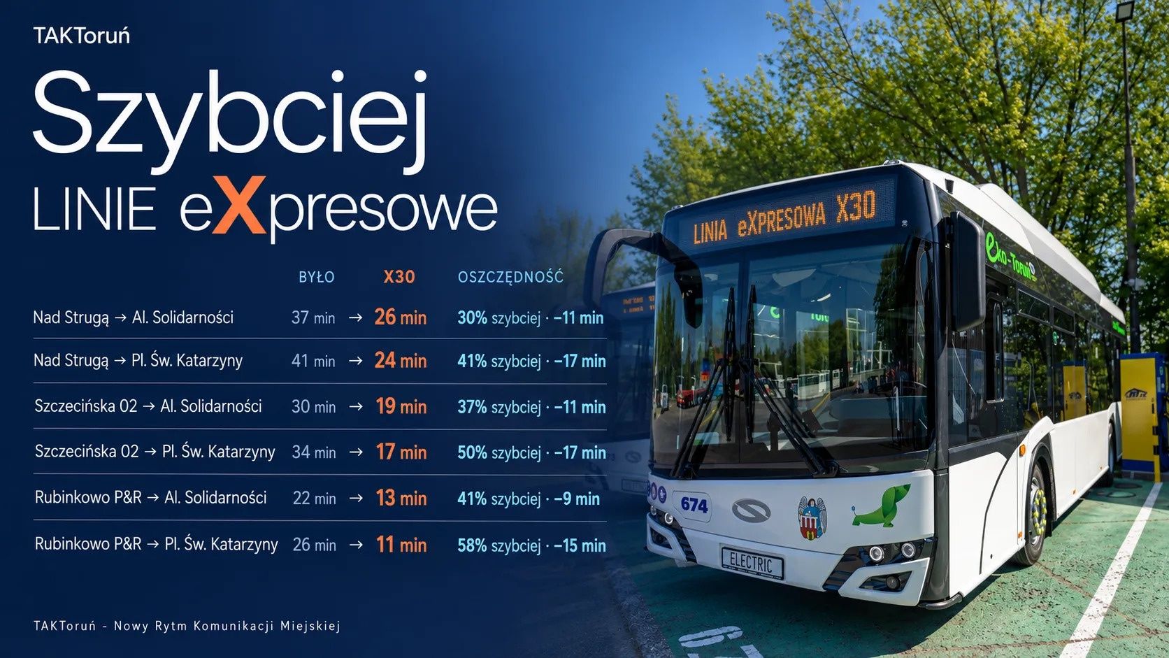 Od 1 marca 2027 roku na ulicach Torunia pojawią się dwie nowe linie ekspresowe  X30 i X44. Autobusy będą zatrzymywały się tylko na wybranych przystankach.