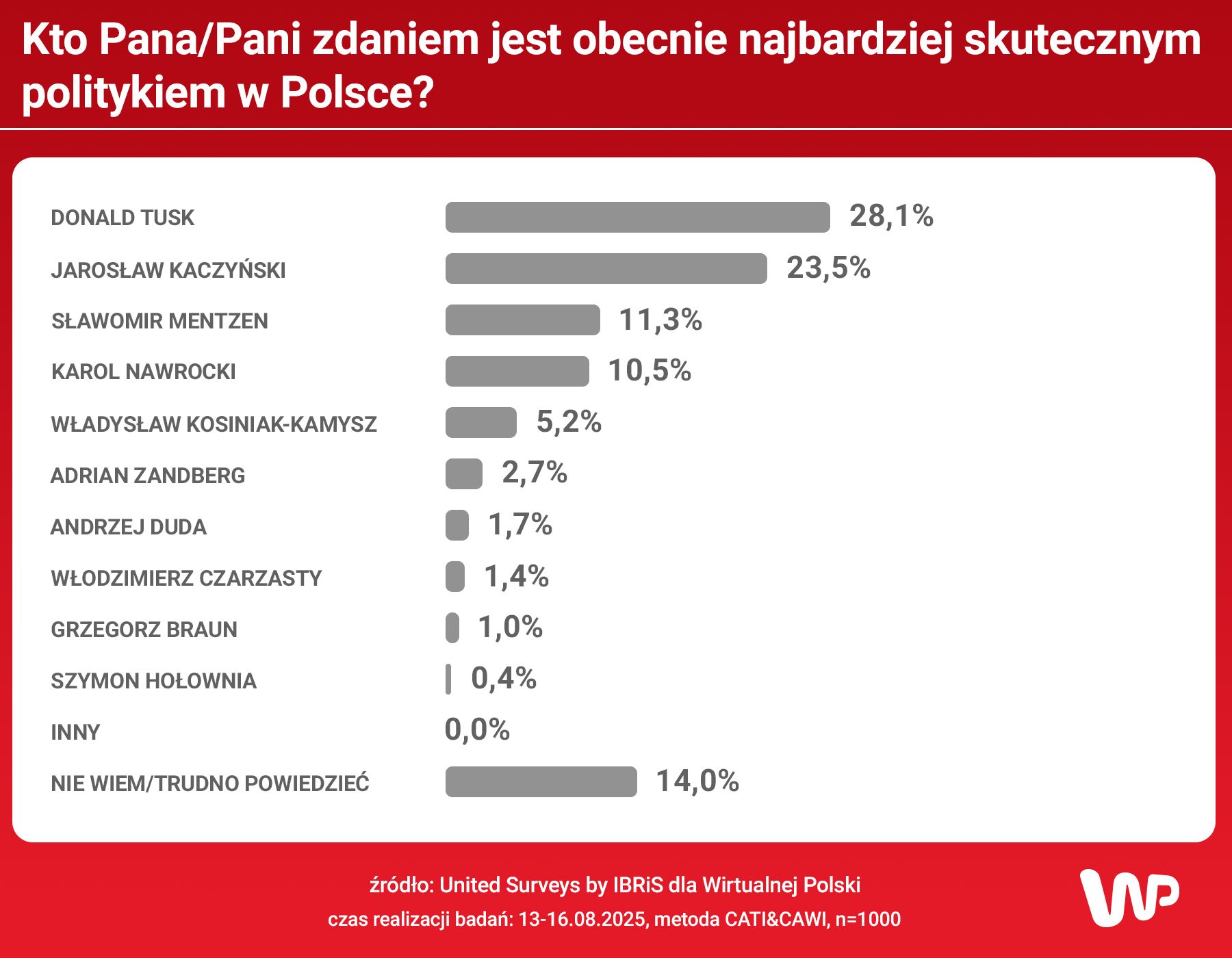 Wyniki sondażu - najbardziej skuteczny polityk