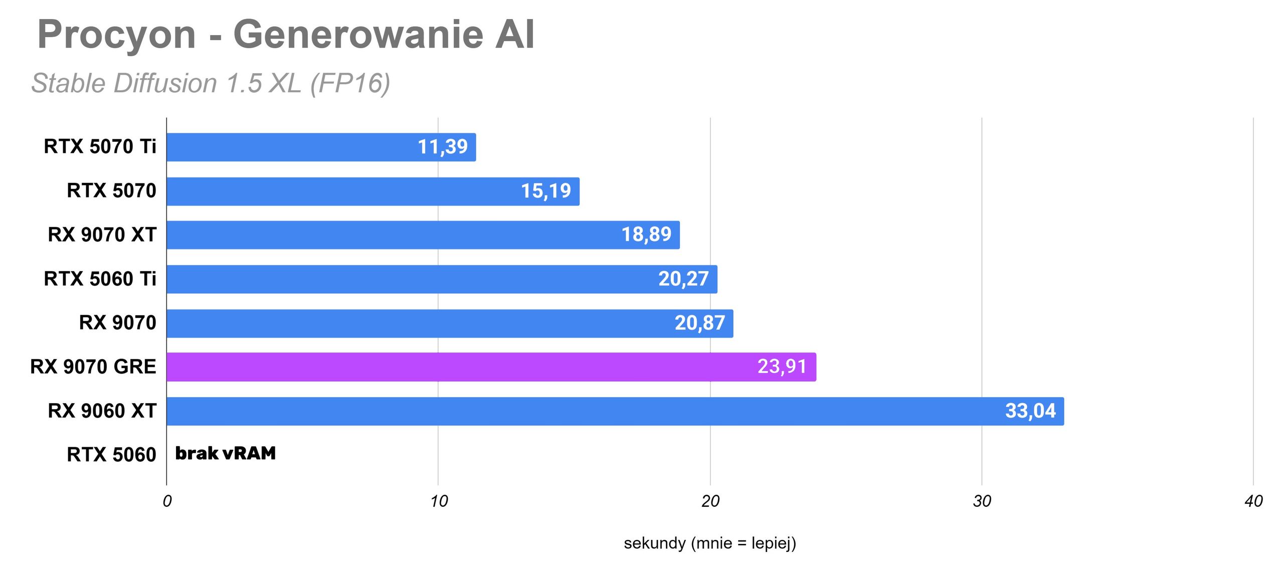 Wyniki testów w Generowaniu Obrazków AI