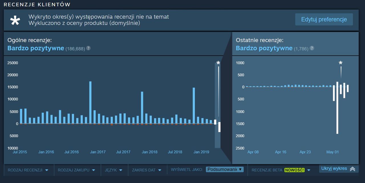 Statystyki recenzji "Rocket League" / Fot. Steam