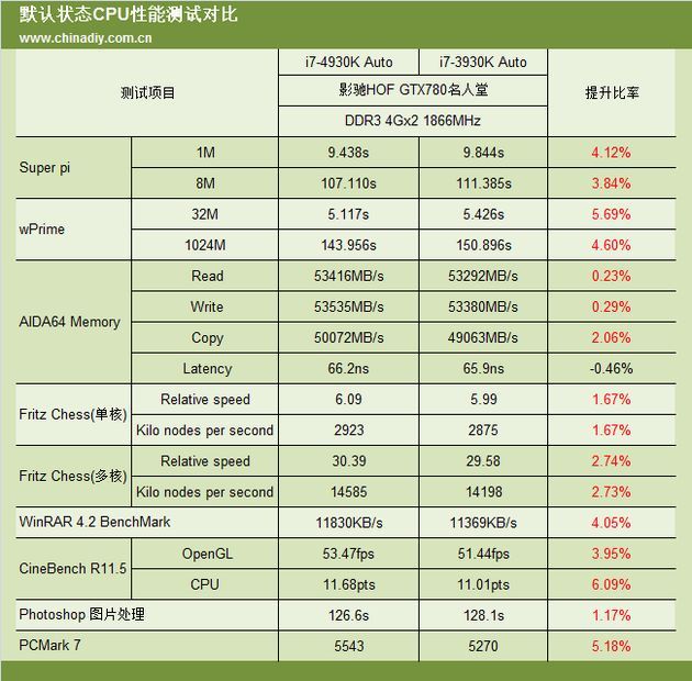 Intel Core i7 4930K ES wydajność tabela