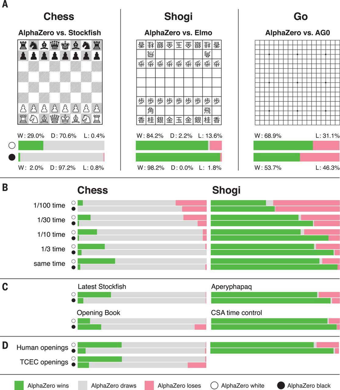 wyniki AlphaZero w trzech grach