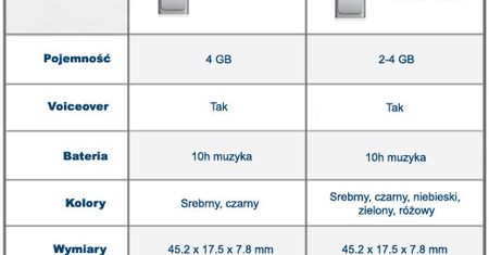 Nowe iPody, czyli 0,4g różnicy - porównanie