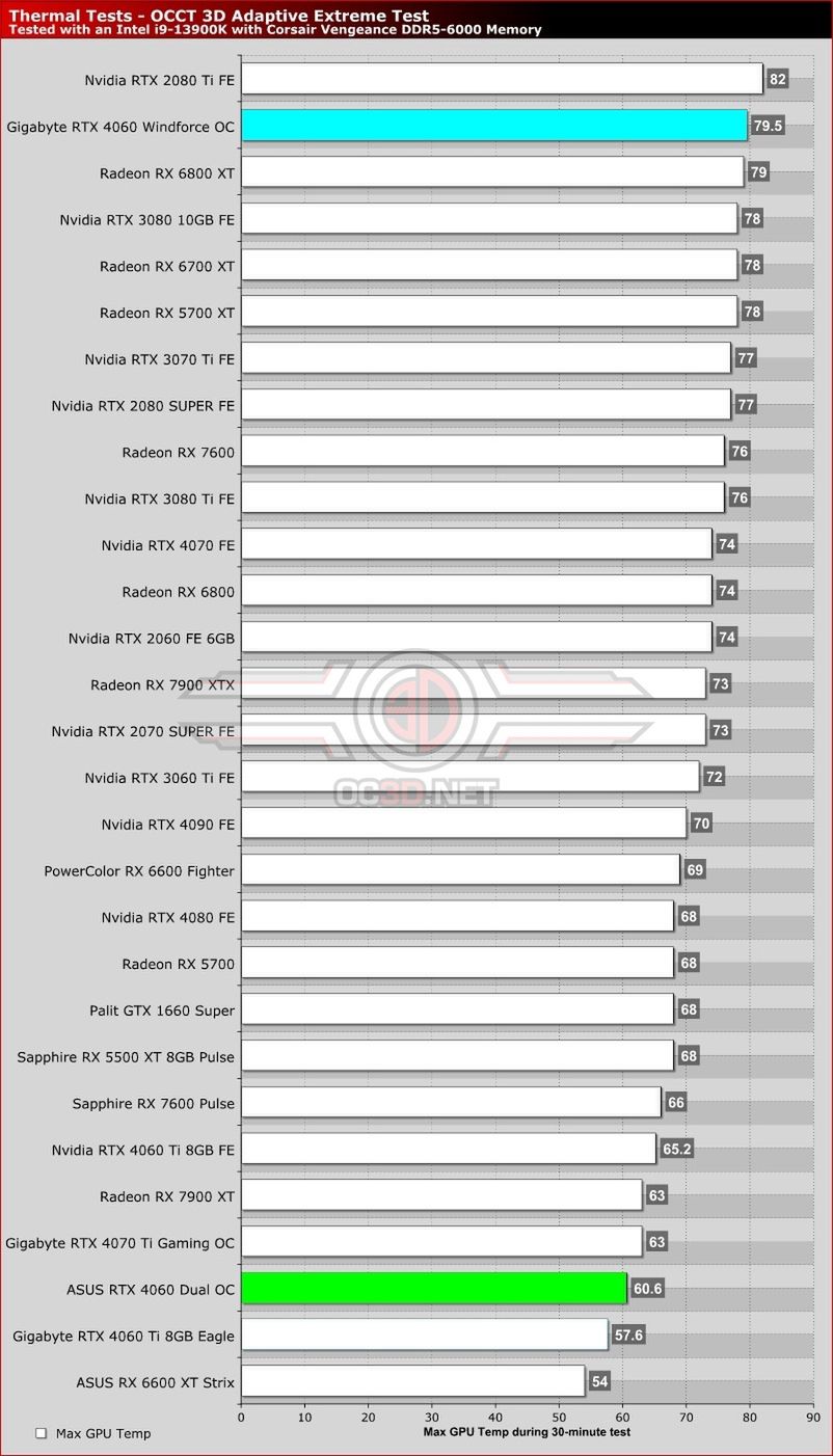 Temperatury karty graficznej Gigabyte GeForce RTX 4060 WindForce OC