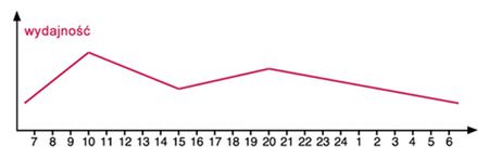 wydajnosc - doba