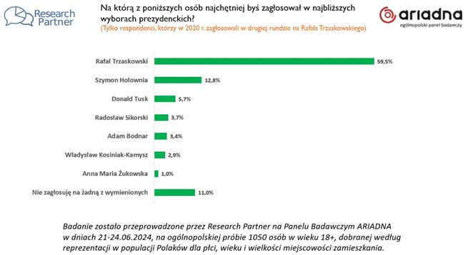 Research Partner, sondaż