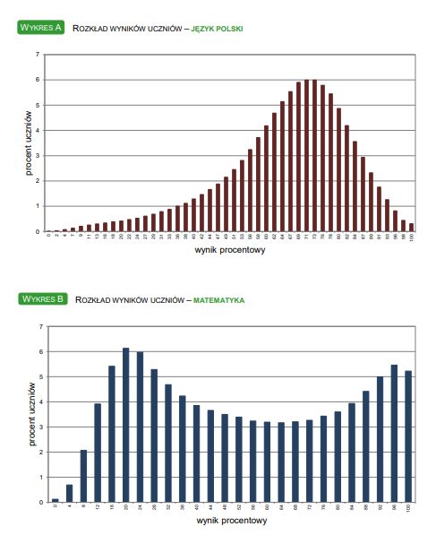 Z matematyki dużo było ocen skrajnie niskich i skrajnie wysokich.