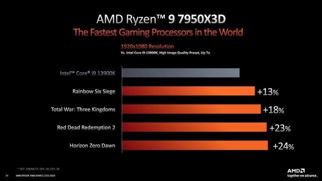 Wydajność procesora AMD Ryzen 9 7950X3D w grach