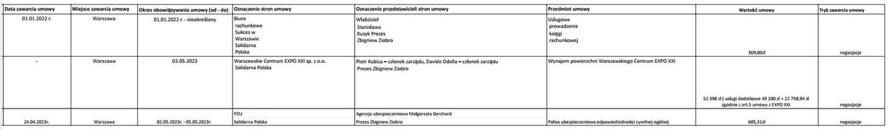 Rejestr umów Solidarnej Polski z 2023 r.