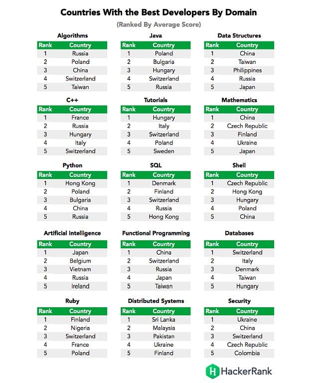 HackerRank ranking umiejętności