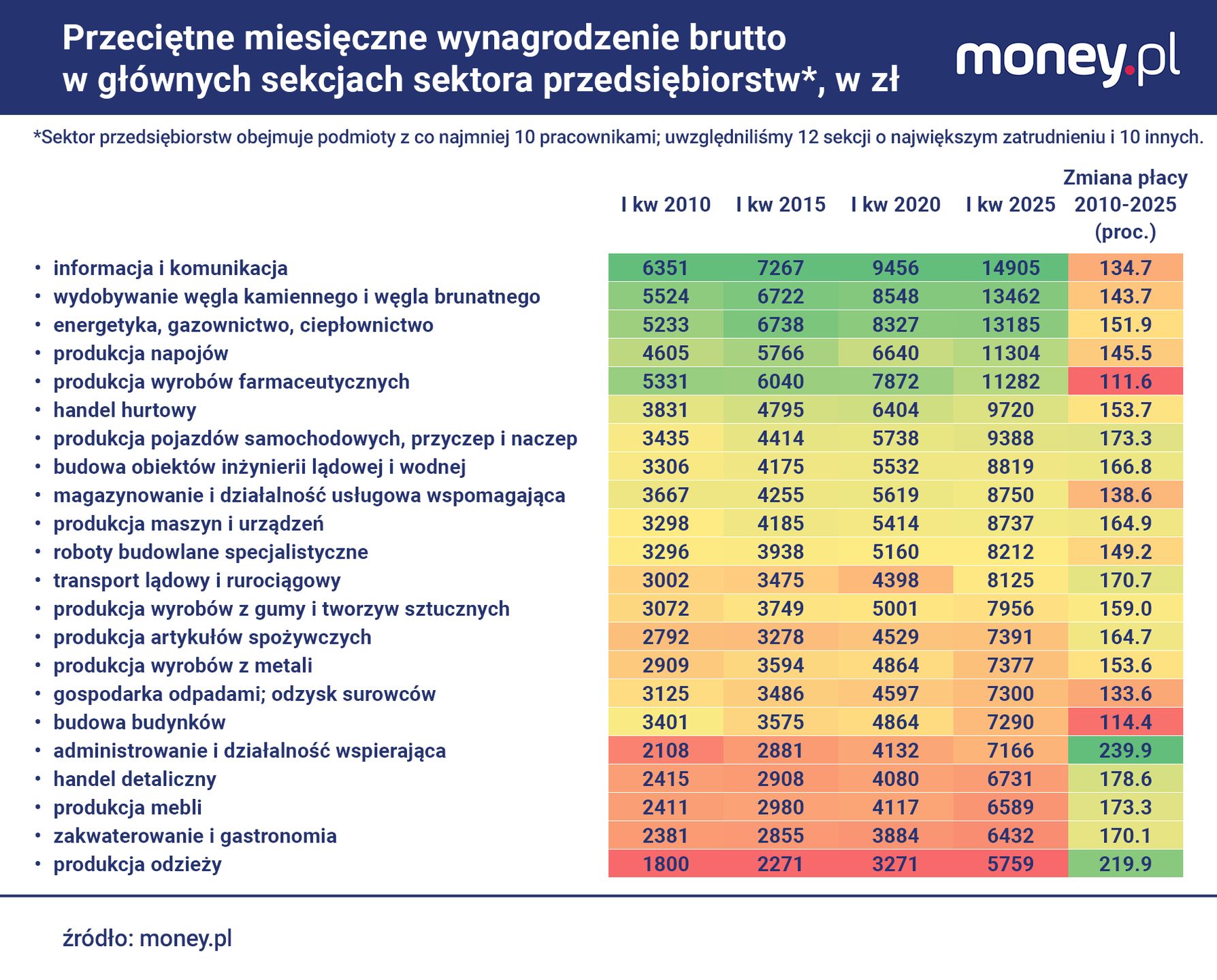 W branżach, które cechują się wysokimi płacami, ich wzrost był n